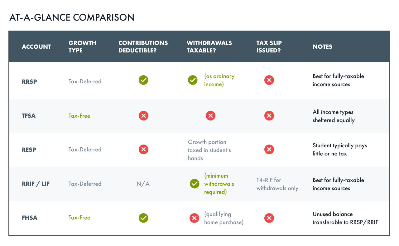 An infographic comparing registered account treatment for RRSP, TFSA, RESP, RRIF / LIF, and FHSA accounts